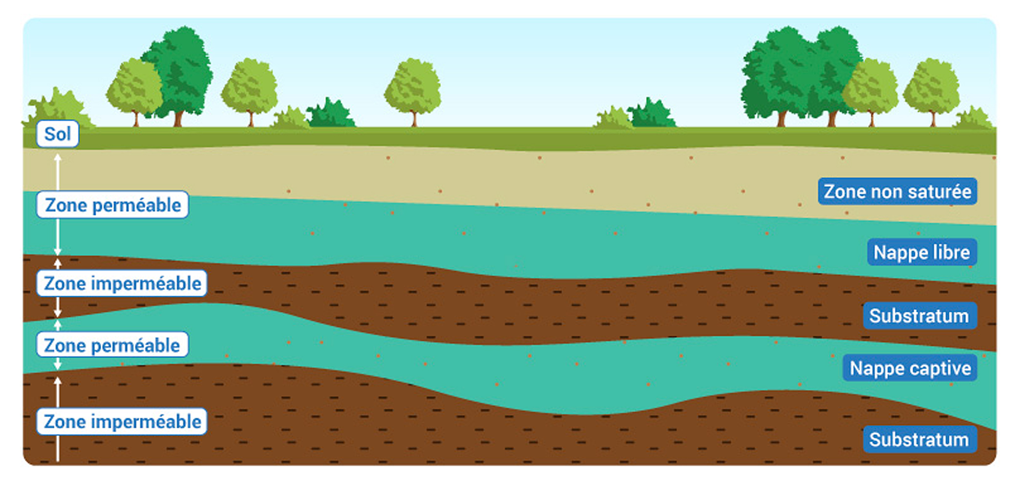 Les Eaux Souterraines Des Systèmes