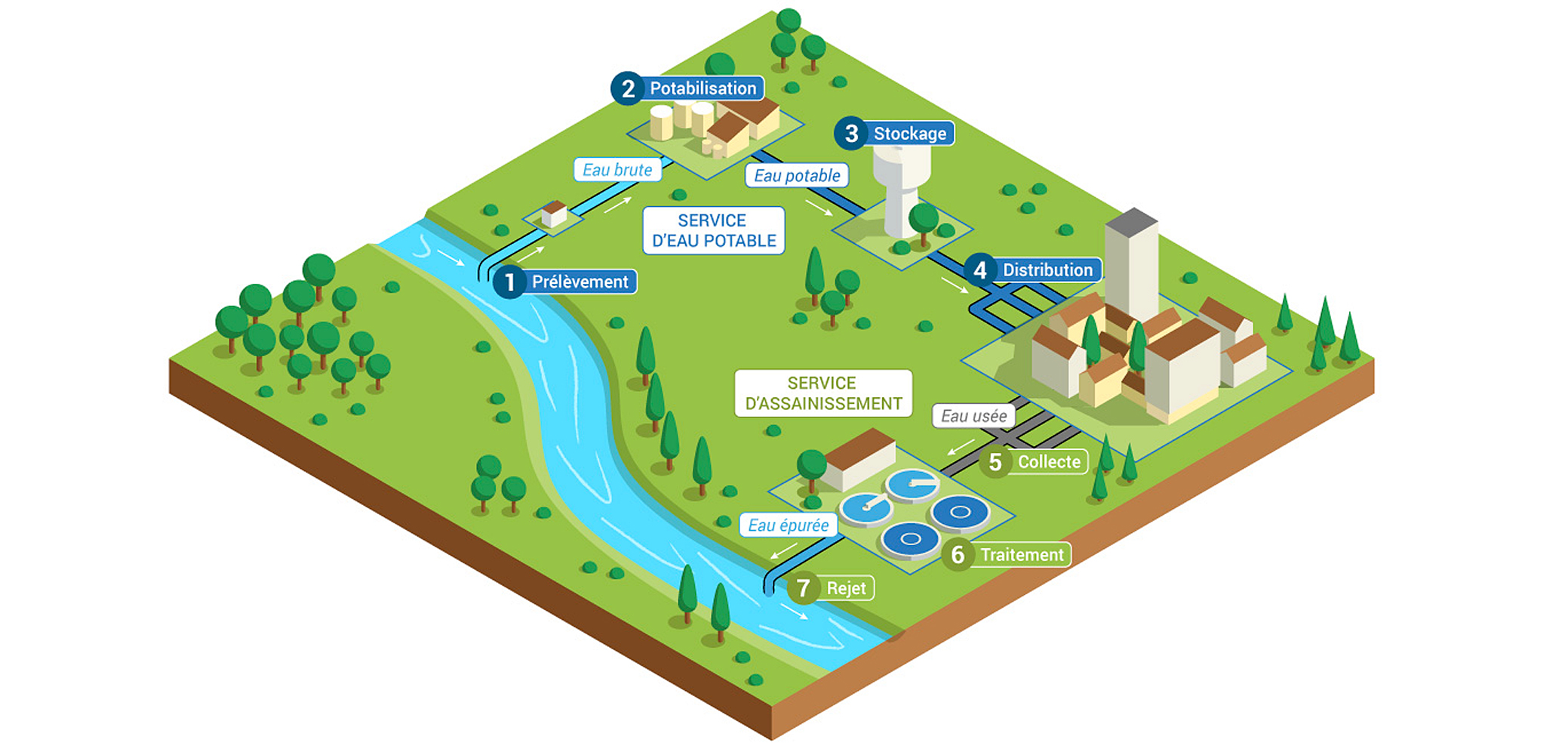 L'eau potable et l'assainissement | Eaufrance