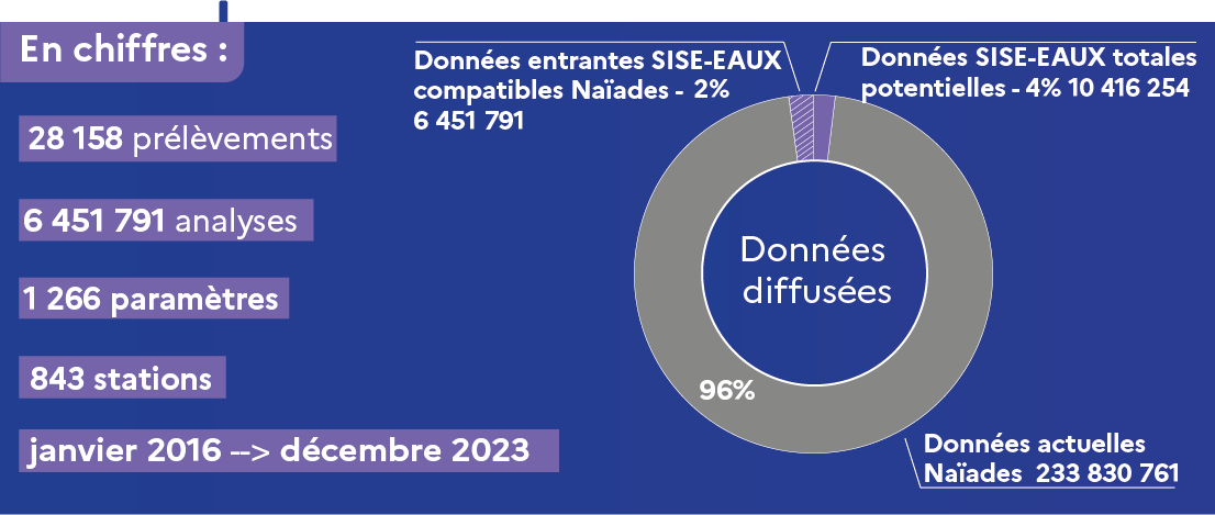 Infographie Naïades