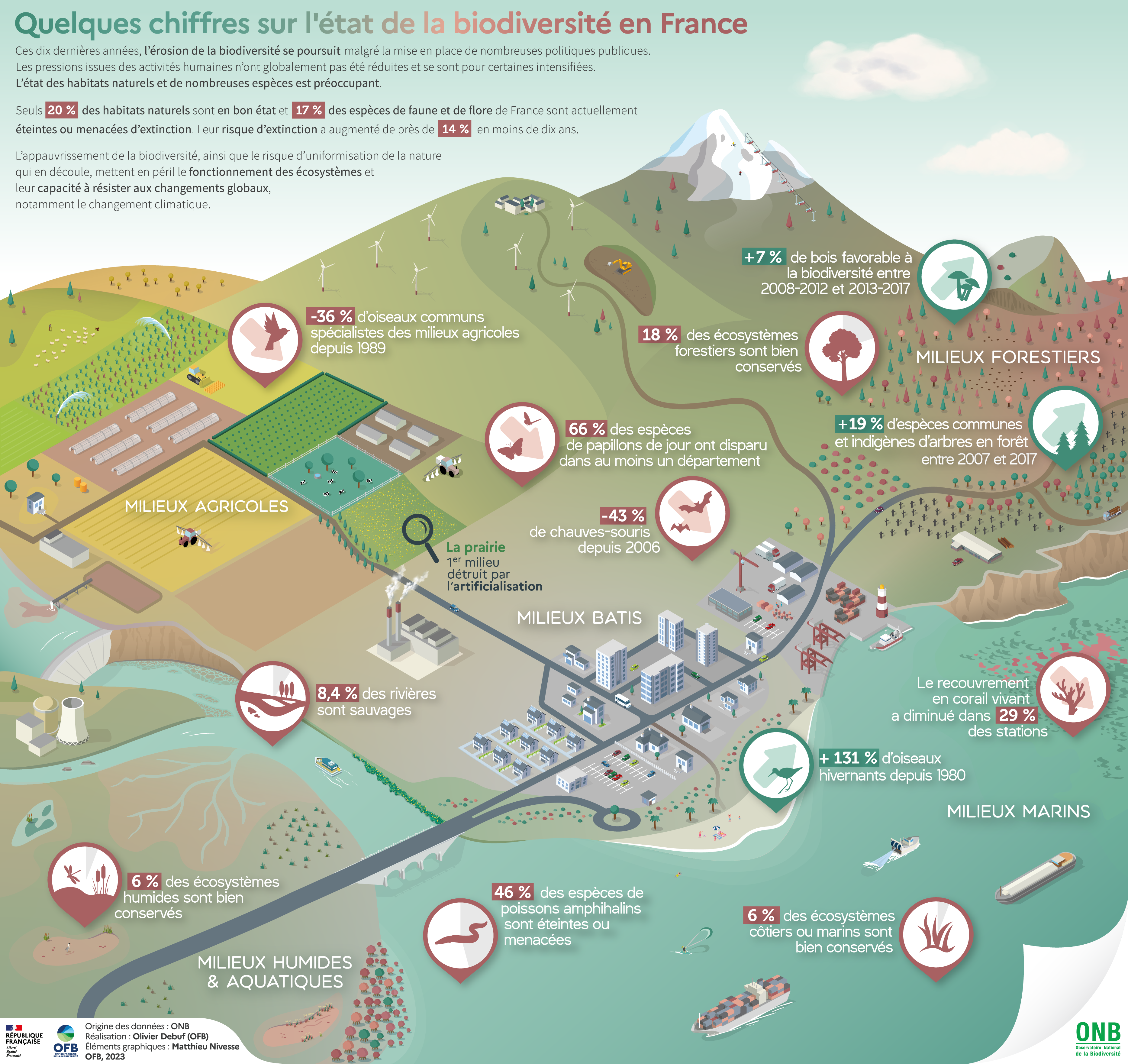 Poster d'une sélection d'indicateurs de l'ONB