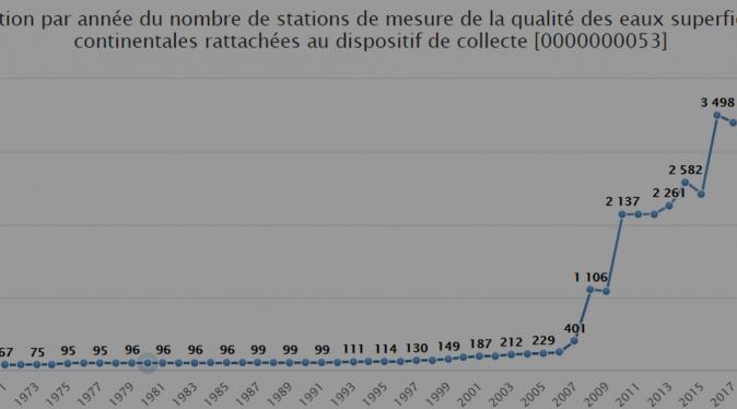 Statistiques du jeu de données Dispositifs de collecte, Sandre