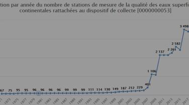 Statistiques du jeu de données Dispositifs de collecte, Sandre