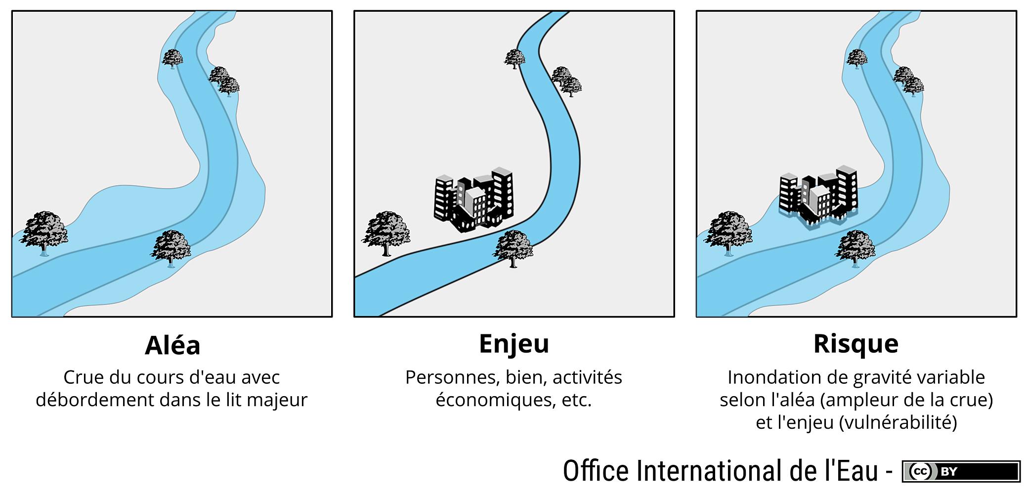 Schéma Les risques naturels : aléa, enjeu, risque. Cas du risque d'inondation OIEau Schéma Les risques naturels : aléa, enjeu, risque. Cas du risque d'inondation OIEau