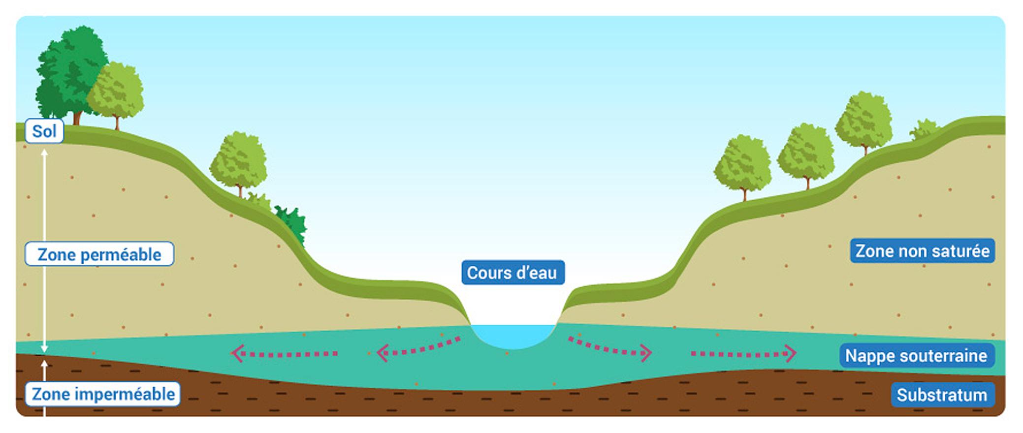  Des échanges entre les nappes souterraines et les cours d'eau