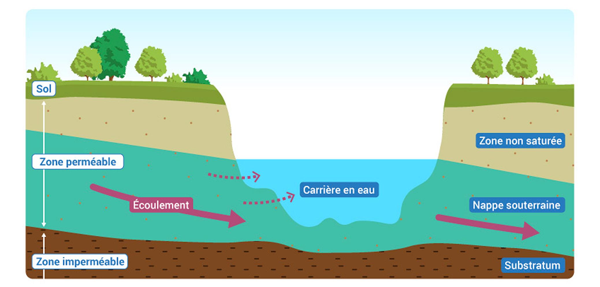 Le remplissage des carrières par les eaux souterraines