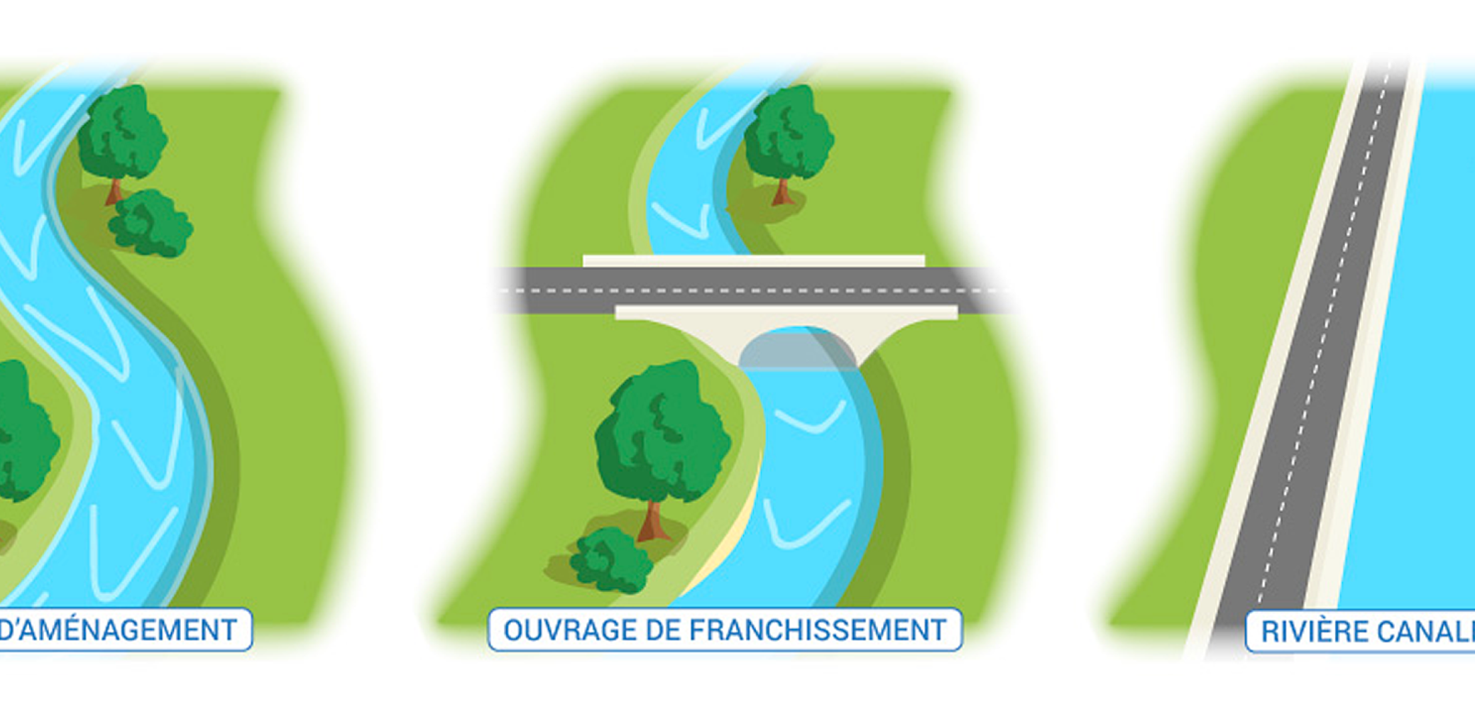 L’étendue de l’artificialisation varie selon les aménagements L’étendue de l’artificialisation varie selon les aménagements