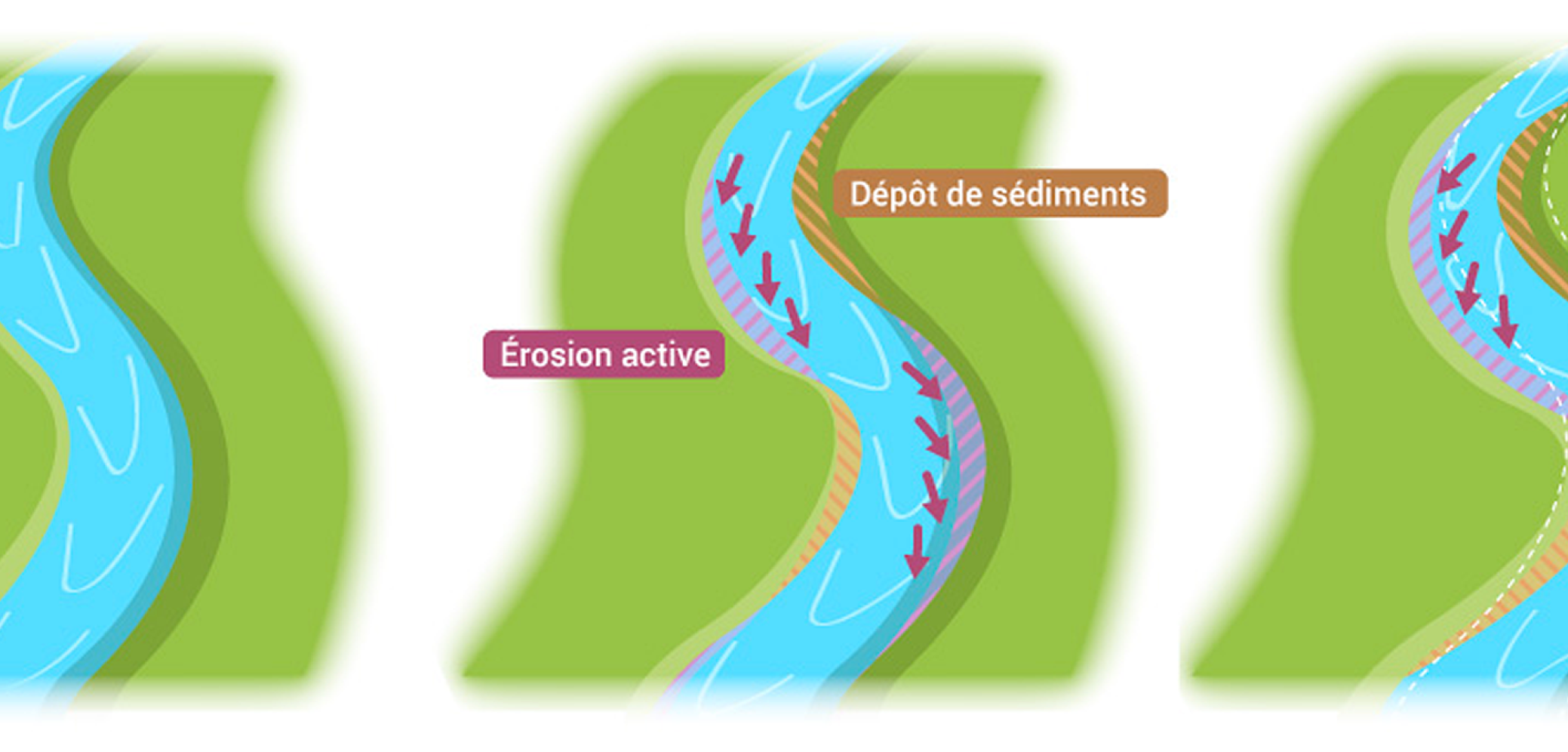 L’érosion naturelle dans les cours d’eau L’érosion naturelle dans les cours d’eau