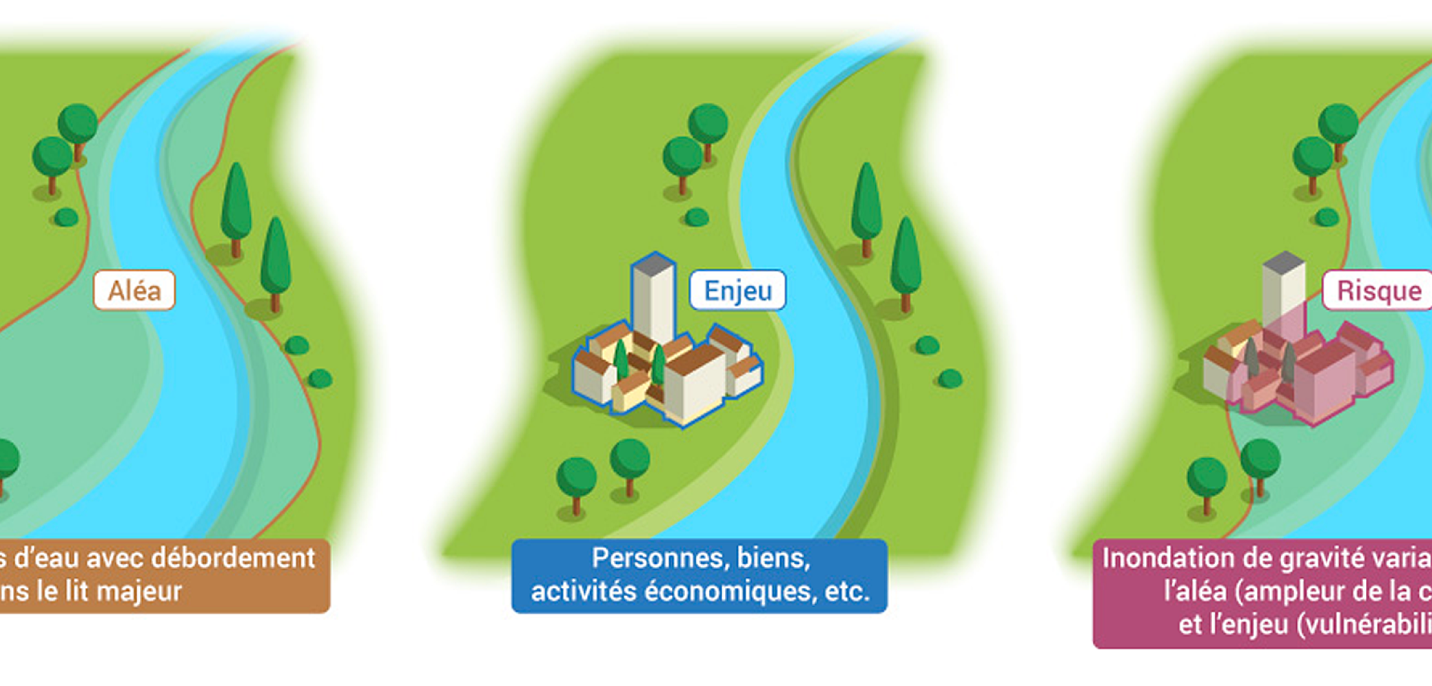 Les inondations : aléa, enjeu, risque Les inondations : aléa, enjeu, risque