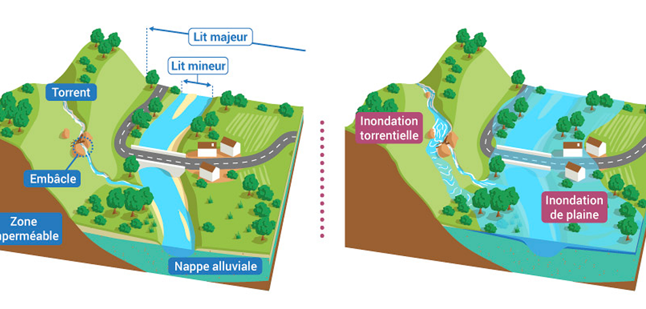 L'inondation par débordement de cours d’eau L'inondation par débordement de cours d’eau