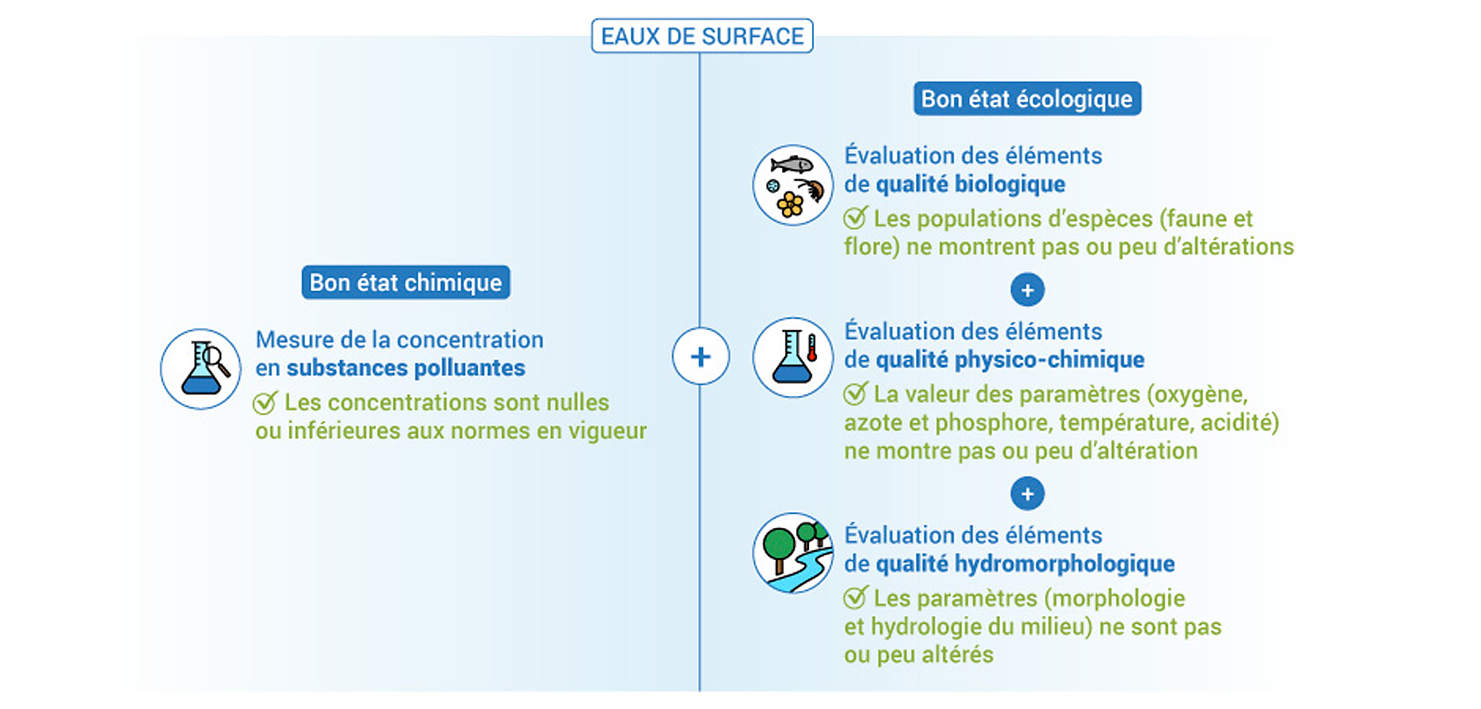 L’évaluation du bon état des eaux de surface L’évaluation du bon état des eaux de surface