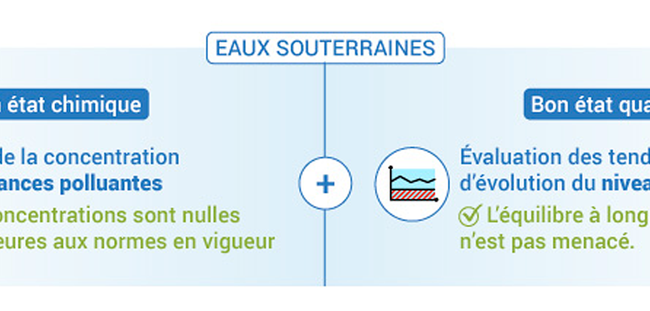 L’évaluation du bon état des eaux souterraines L’évaluation du bon état des eaux souterraines