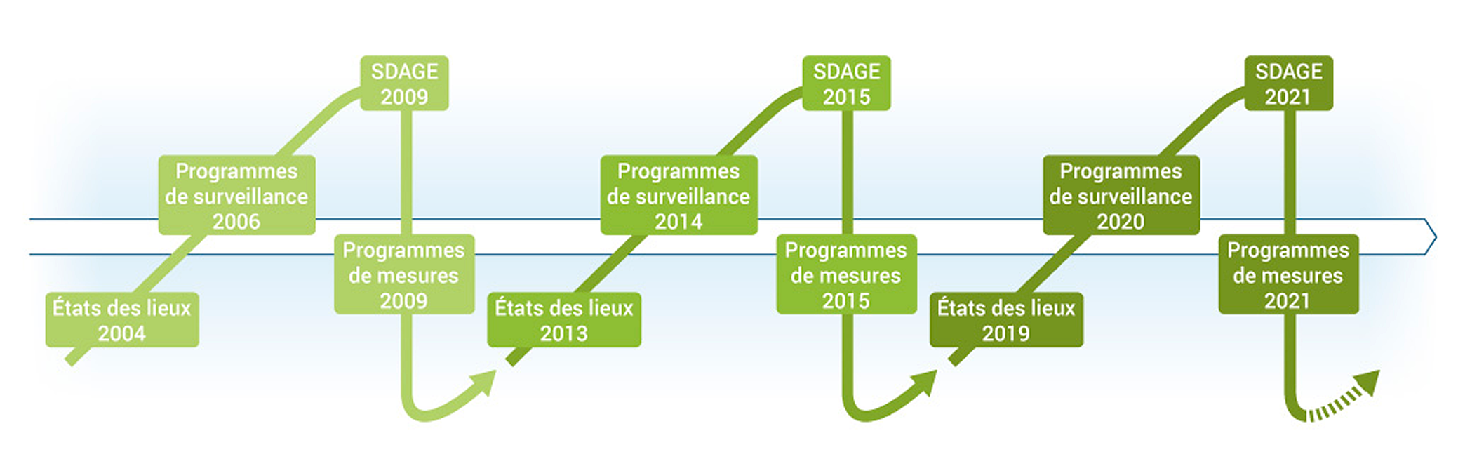 Les cycles de mise en œuvre de la DCE