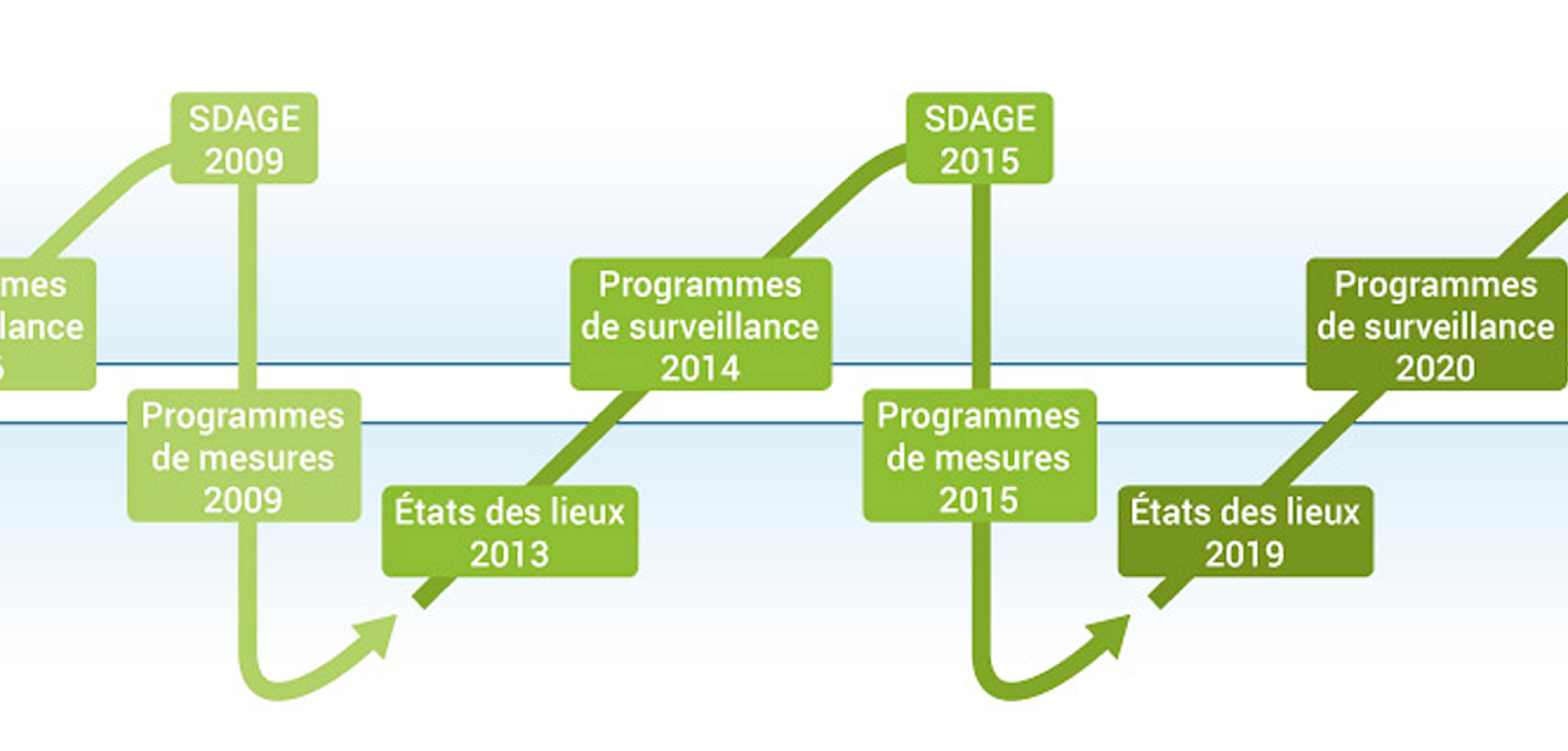 Les cycles de mise en œuvre de la DCE Les cycles de mise en œuvre de la DCE