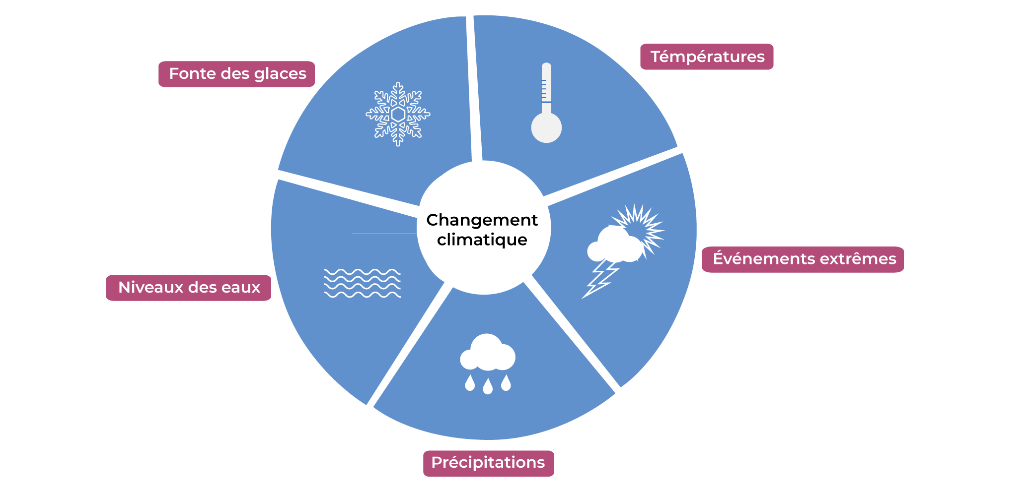 Les composantes du changement climatique