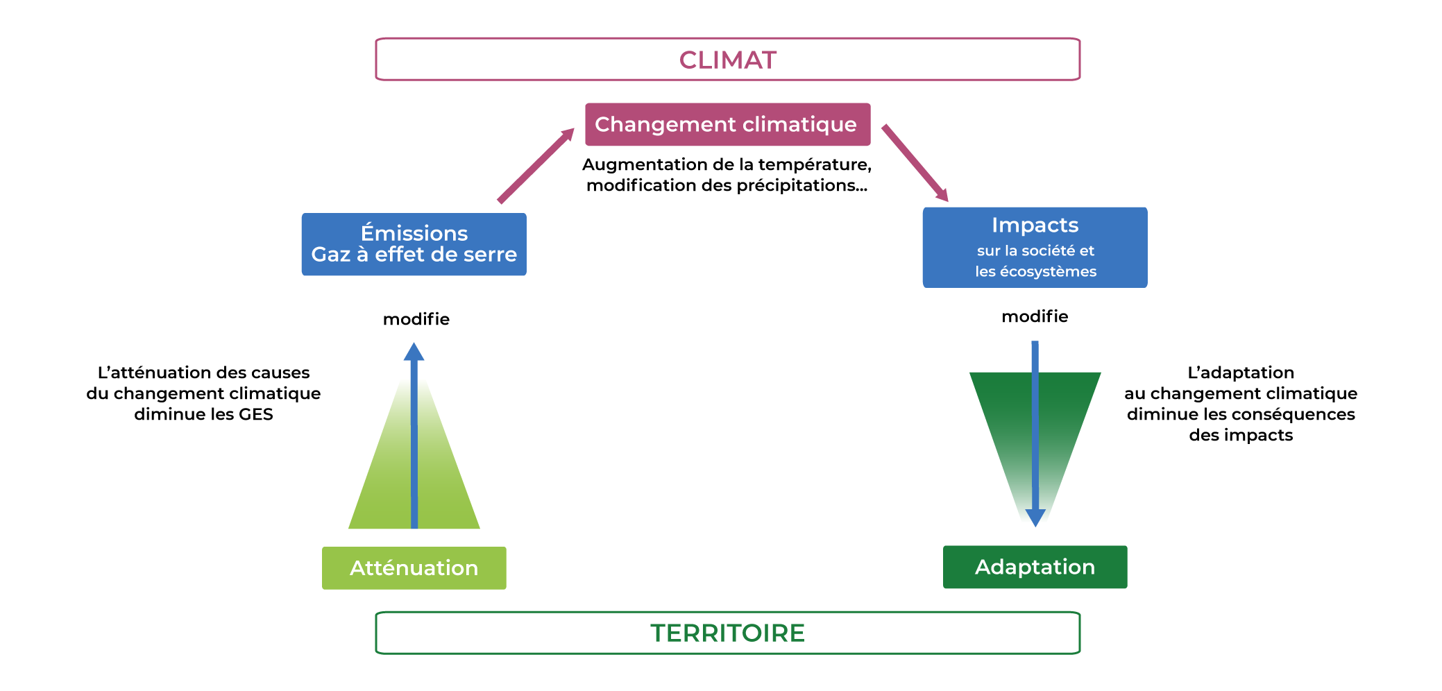 Agir Pour Lutter Contre Le Changement Climatique Eaufrance