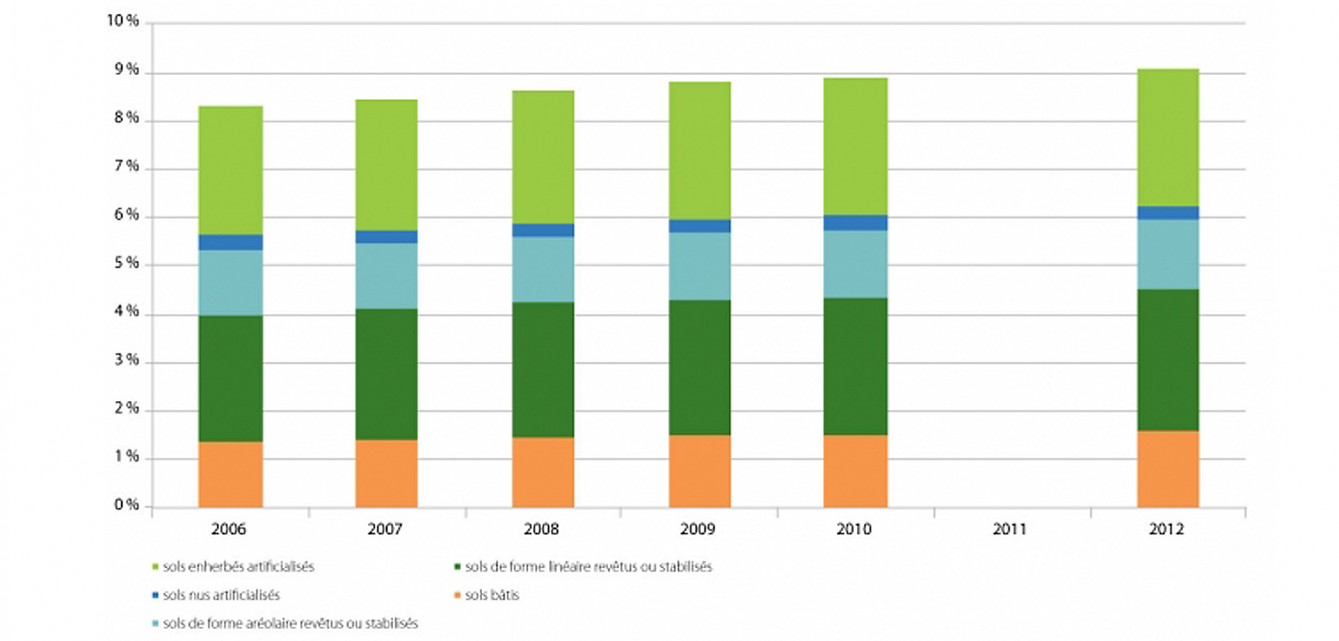 Évolution des différents types de sols artificialisés, 2006 à 2012