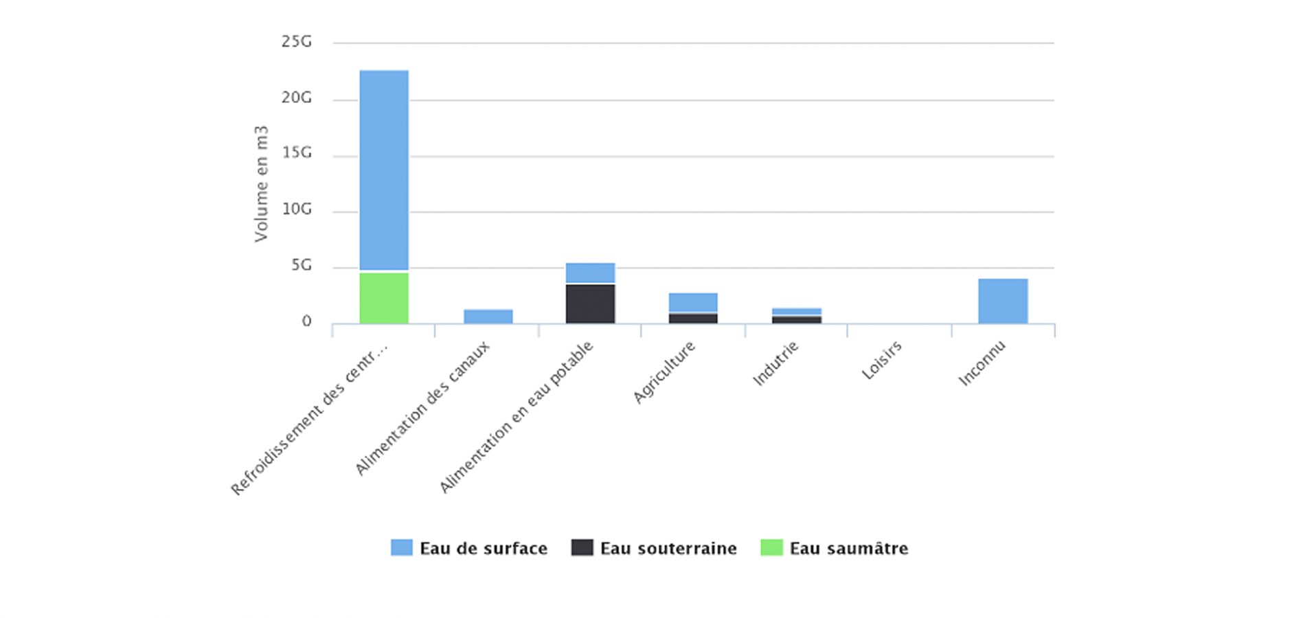 Volumes d'eau prélevés en fonction de l'usage