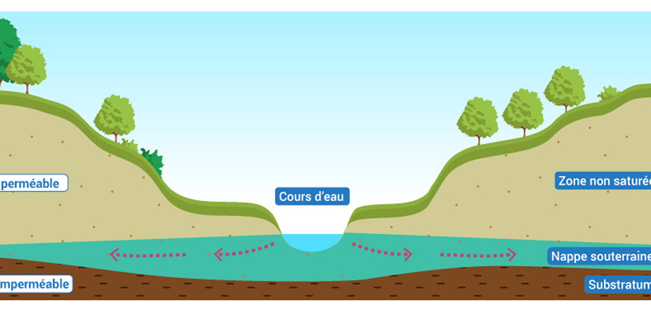  Des échanges entre les nappes souterraines et les cours d'eau