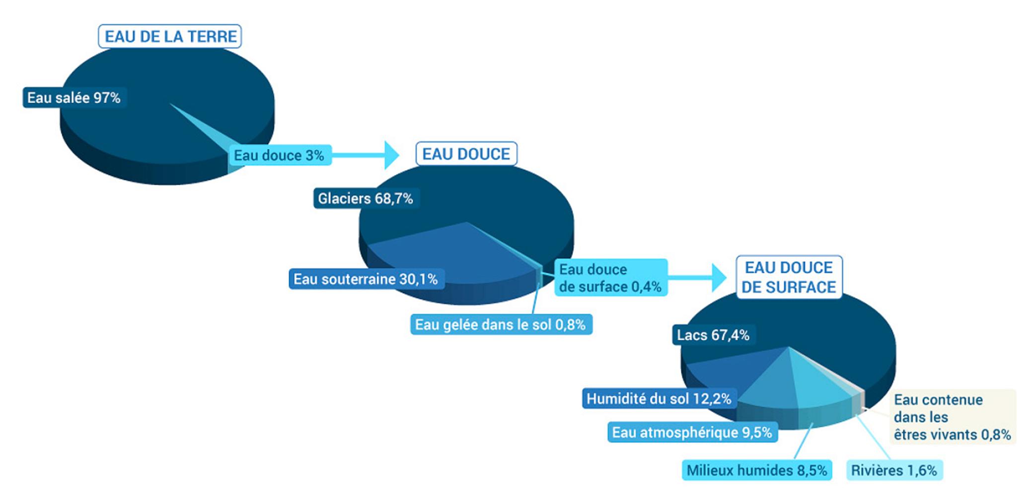 La part d'eau douce sur Terre