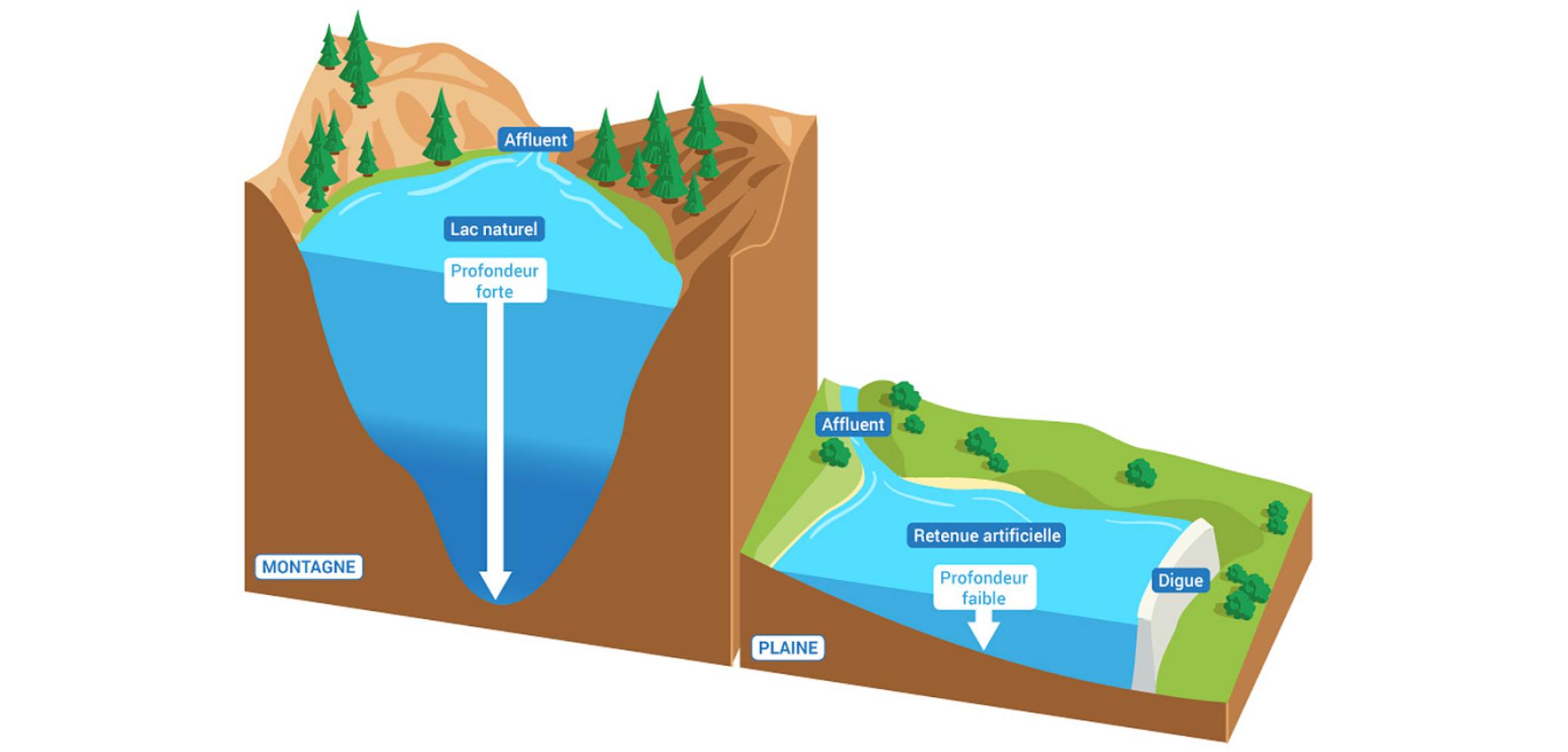 Des plans d'eau de nature différente