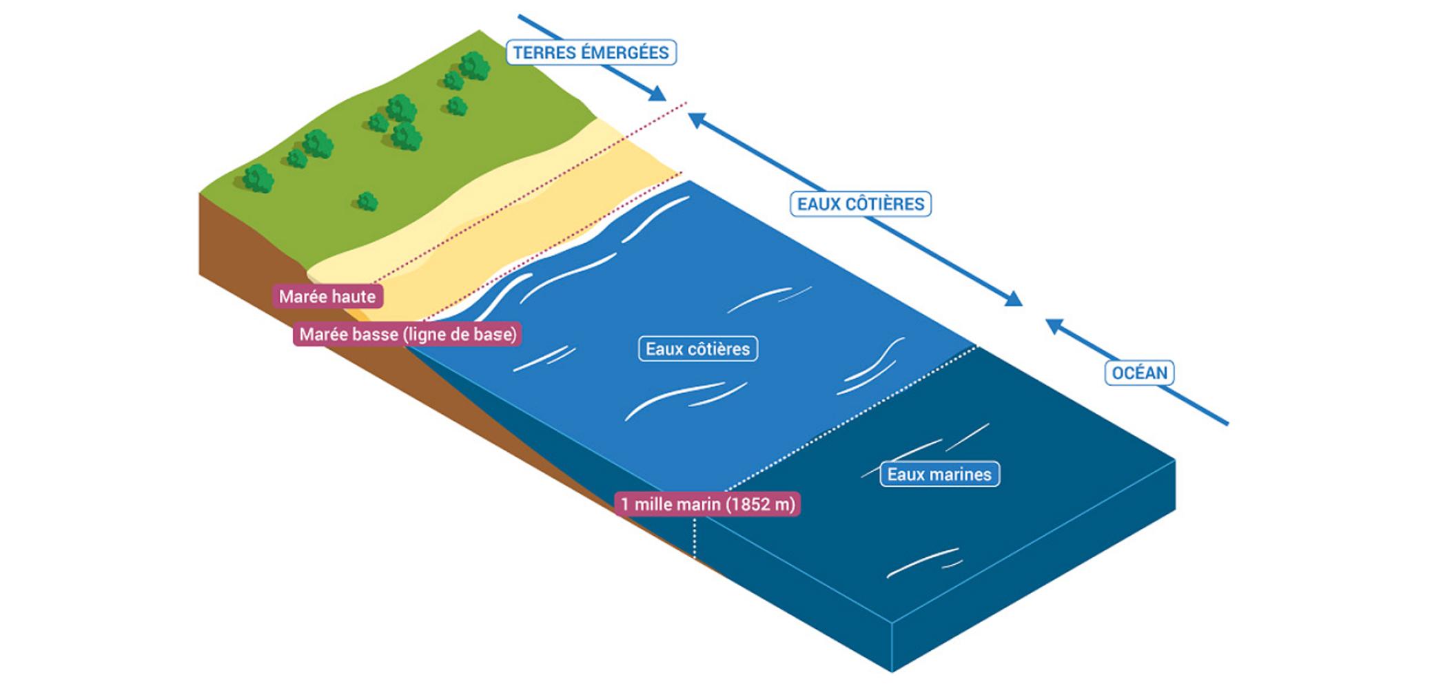 La délimitation des eaux côtières