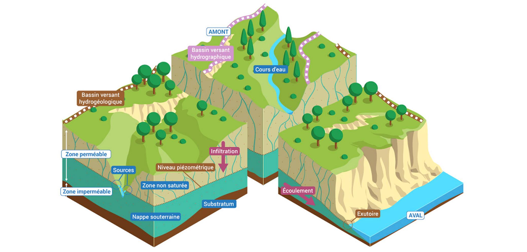 Les eaux souterraines dans le bassin versant