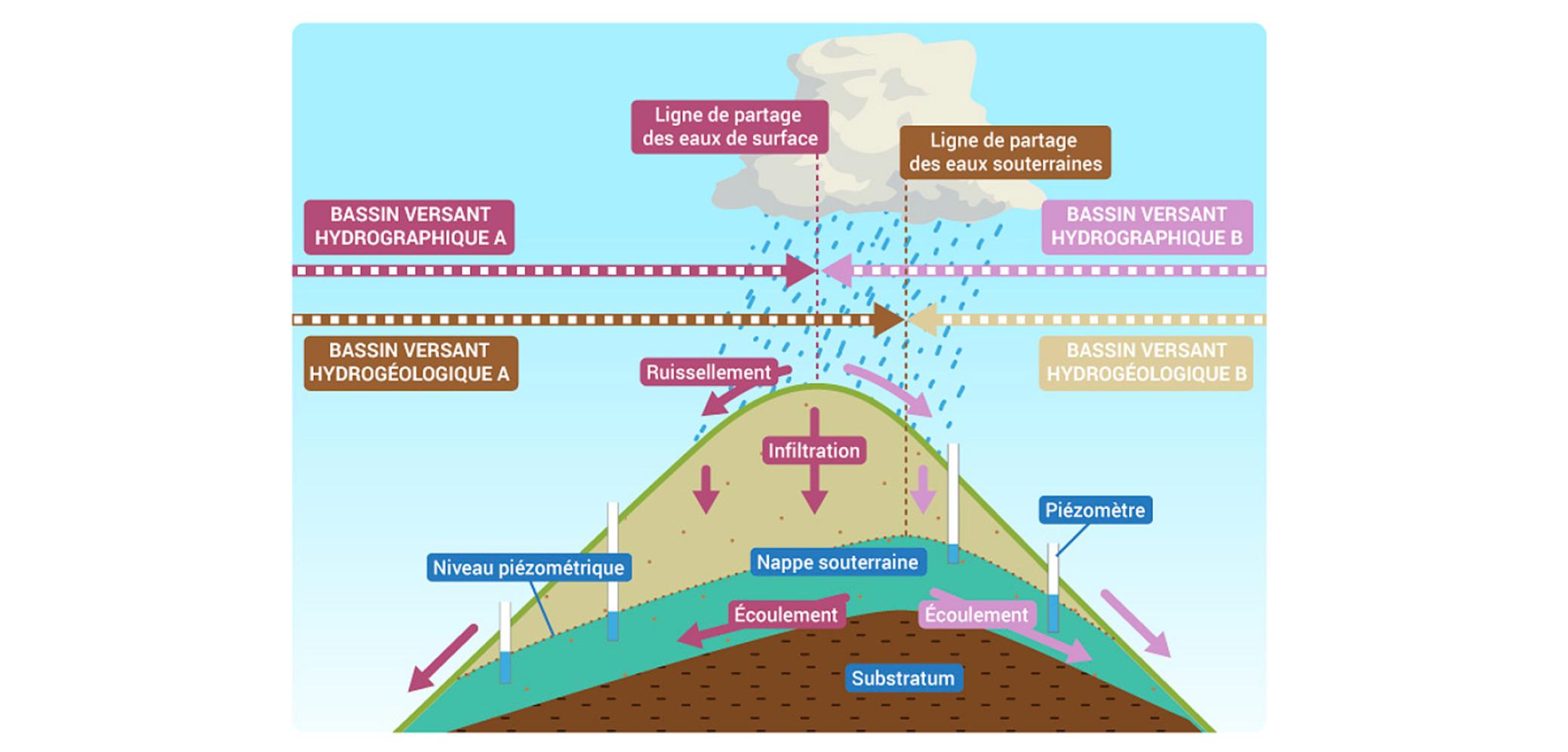 Les lignes de partage des eaux de surface et des eaux souterraines