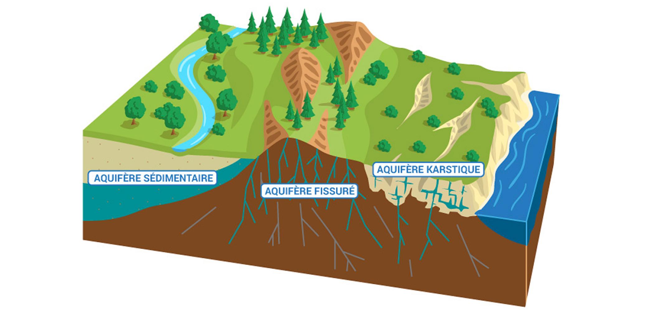 Des aquifères de nature différente