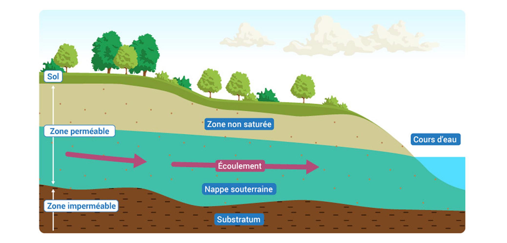 L'écoulement de l'eau dans les aquifères