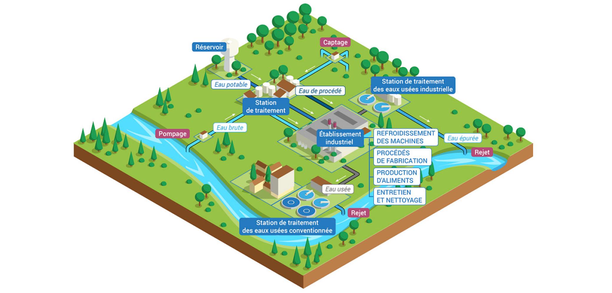 Les usages de l’eau et des milieux aquatiques pour l’industrie