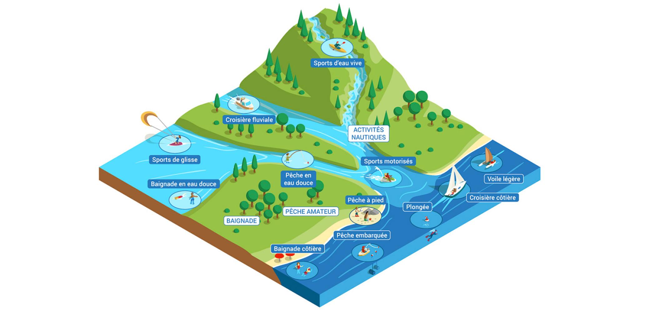 Les usages de l’eau et des milieux aquatiques pour les loisirs