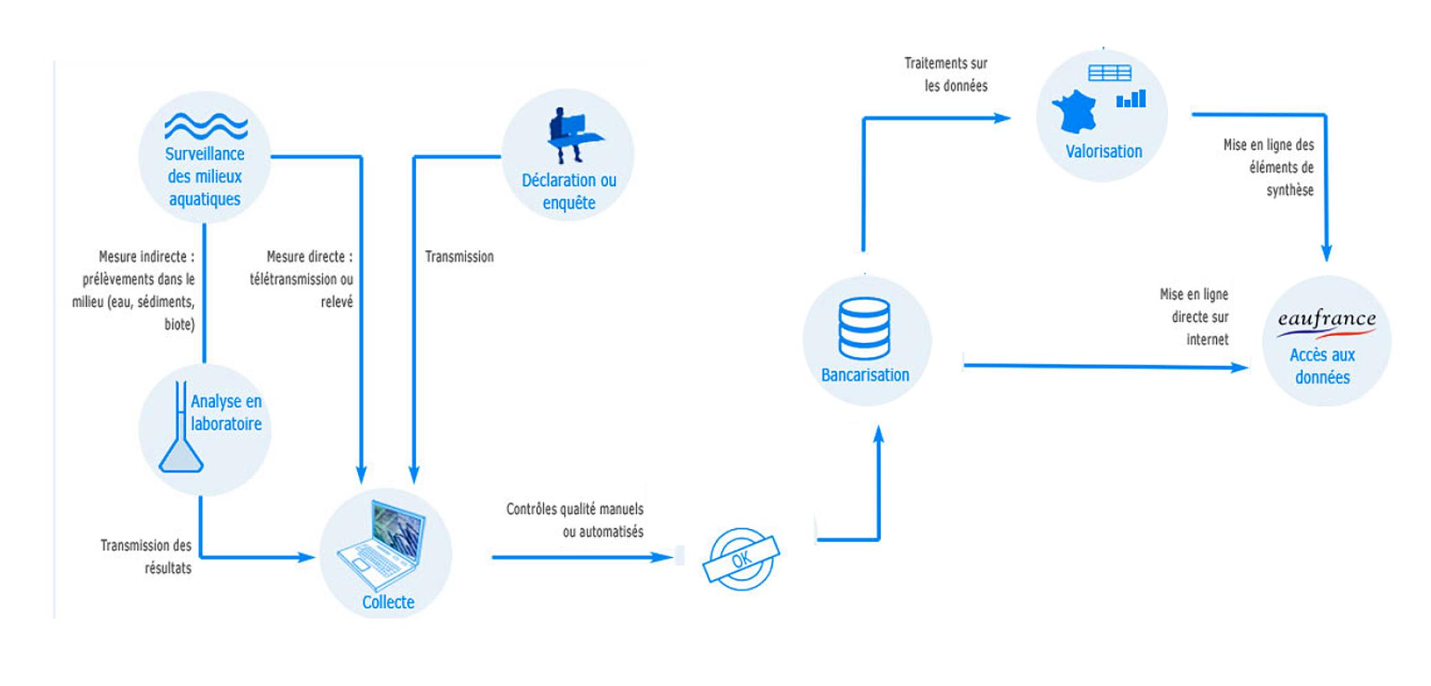 Cycle des données dans le système d'information sur l'eau