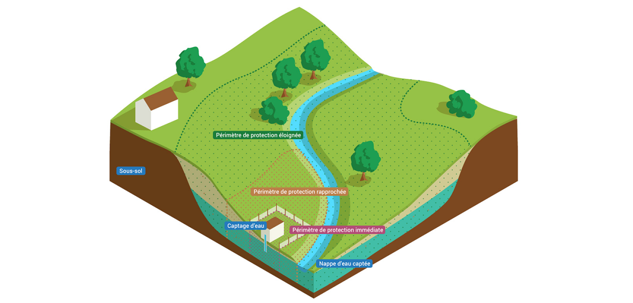 Les différents périmètres de protection des captages d’eau potable