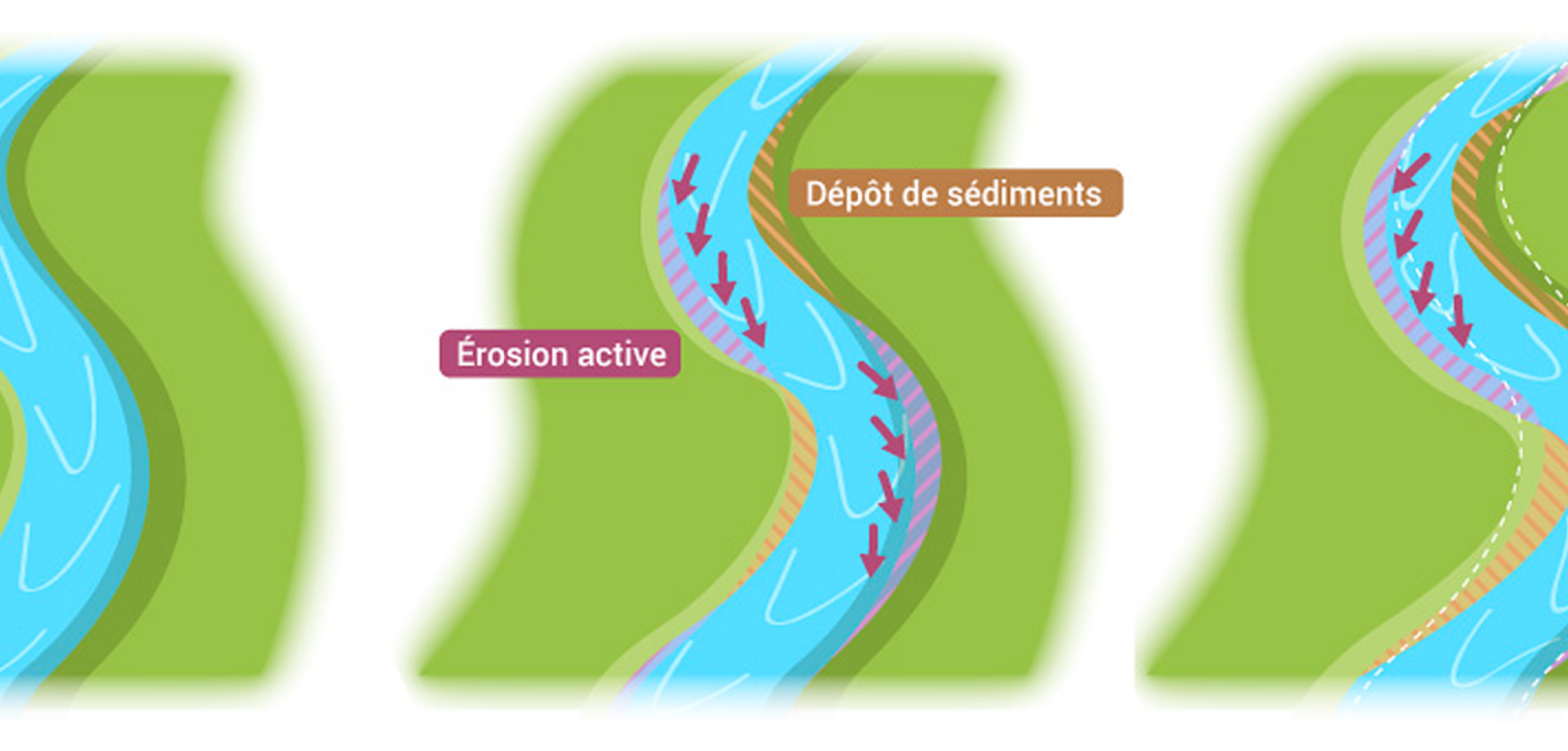 L’érosion naturelle dans les cours d’eau L’érosion naturelle dans les cours d’eau