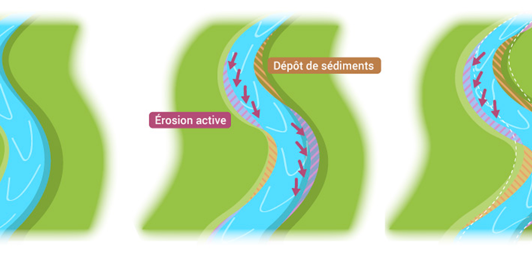 L’érosion naturelle dans les cours d’eau