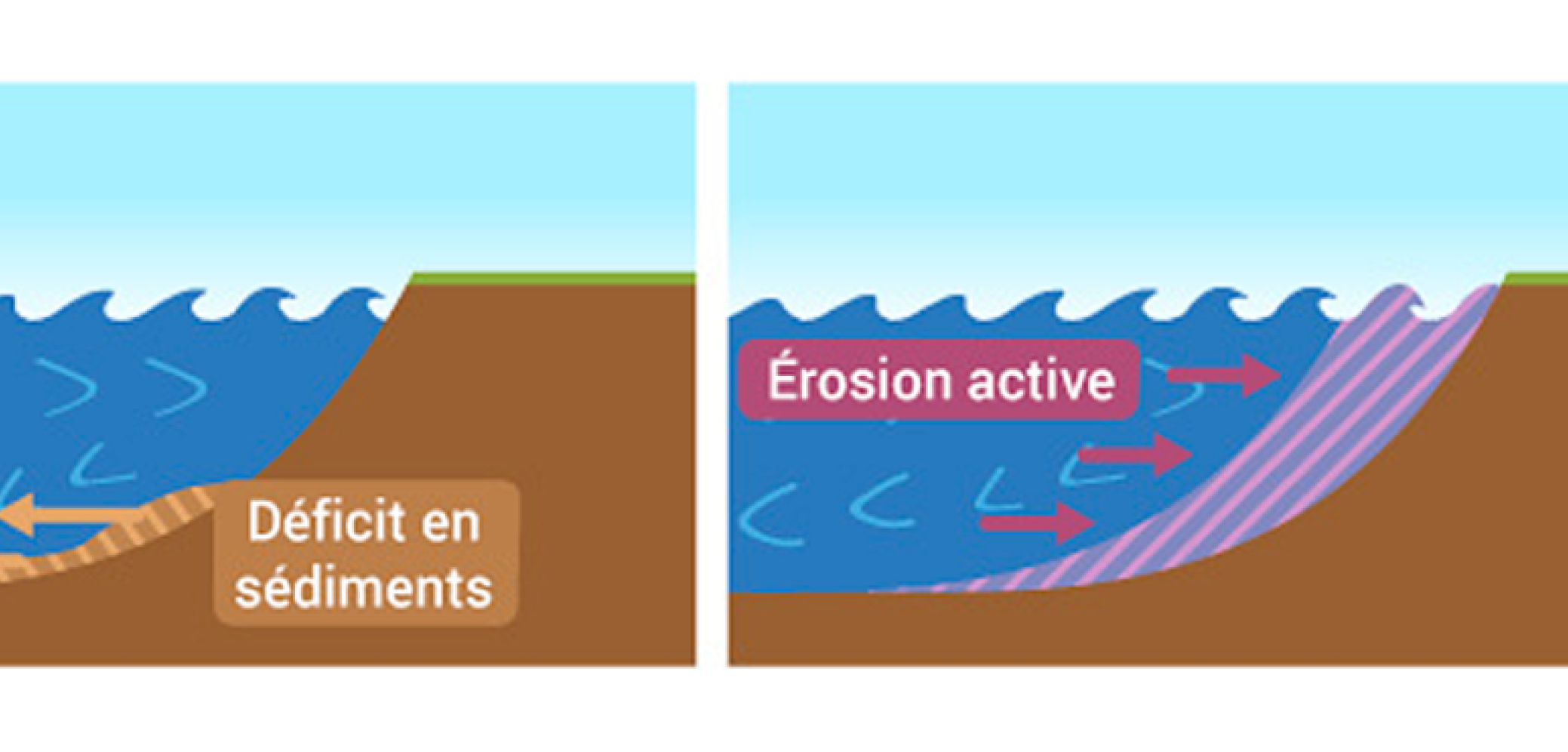 L’érosion naturelle sur la côte