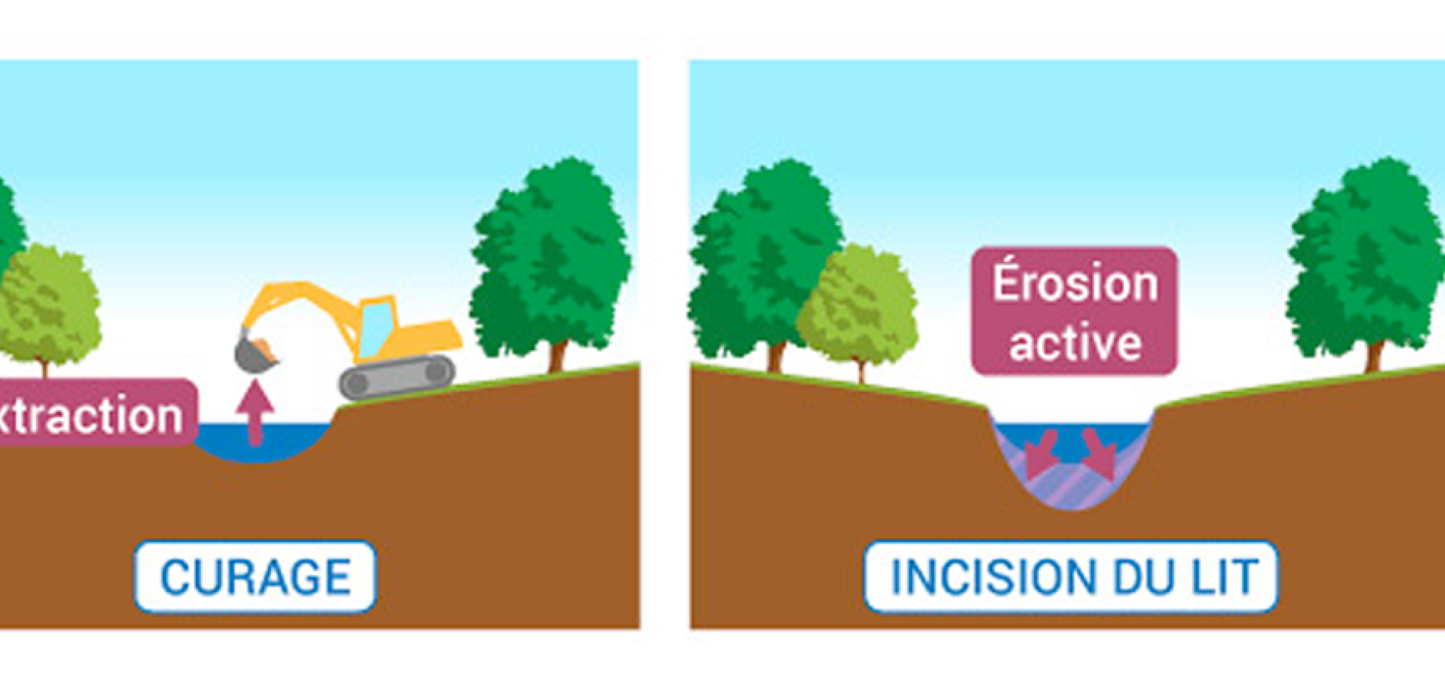 L'incision du lit d’un cours d’eau