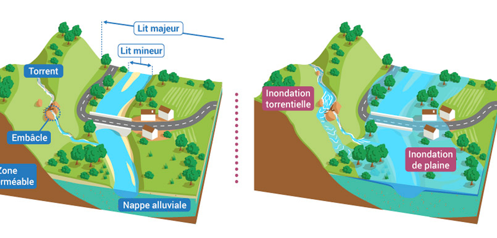 L'inondation par débordement de cours d’eau L'inondation par débordement de cours d’eau