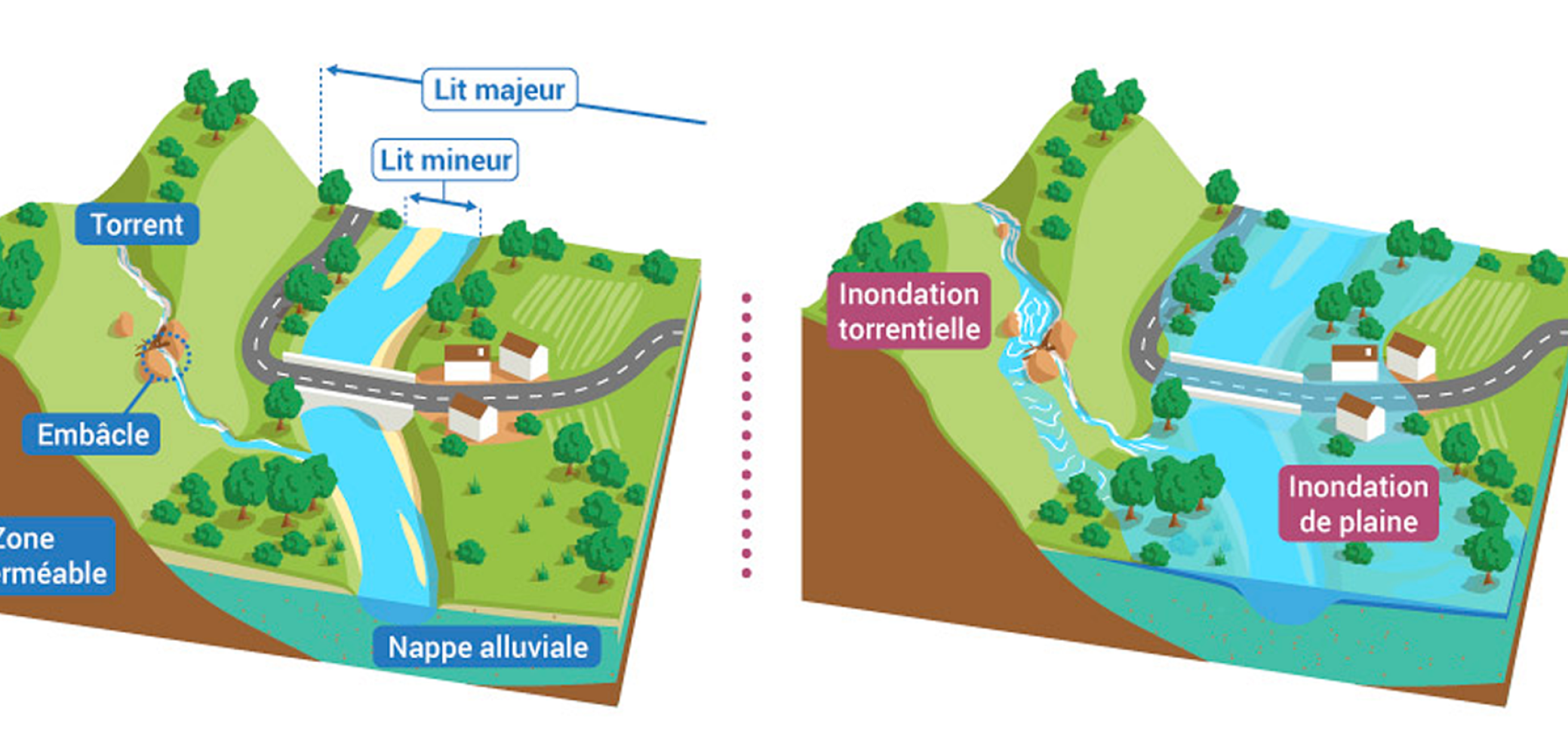 L'inondation par débordement de cours d’eau