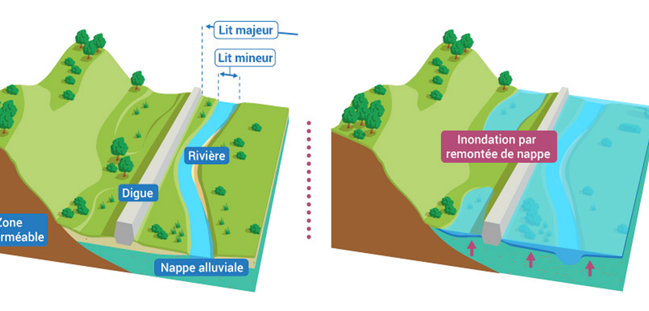 L'inondation par remontée de nappe