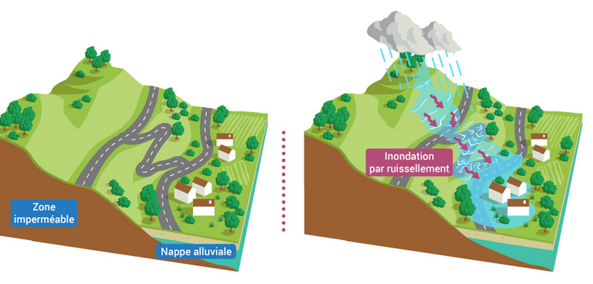 L'inondation par ruissellement L'inondation par ruissellement