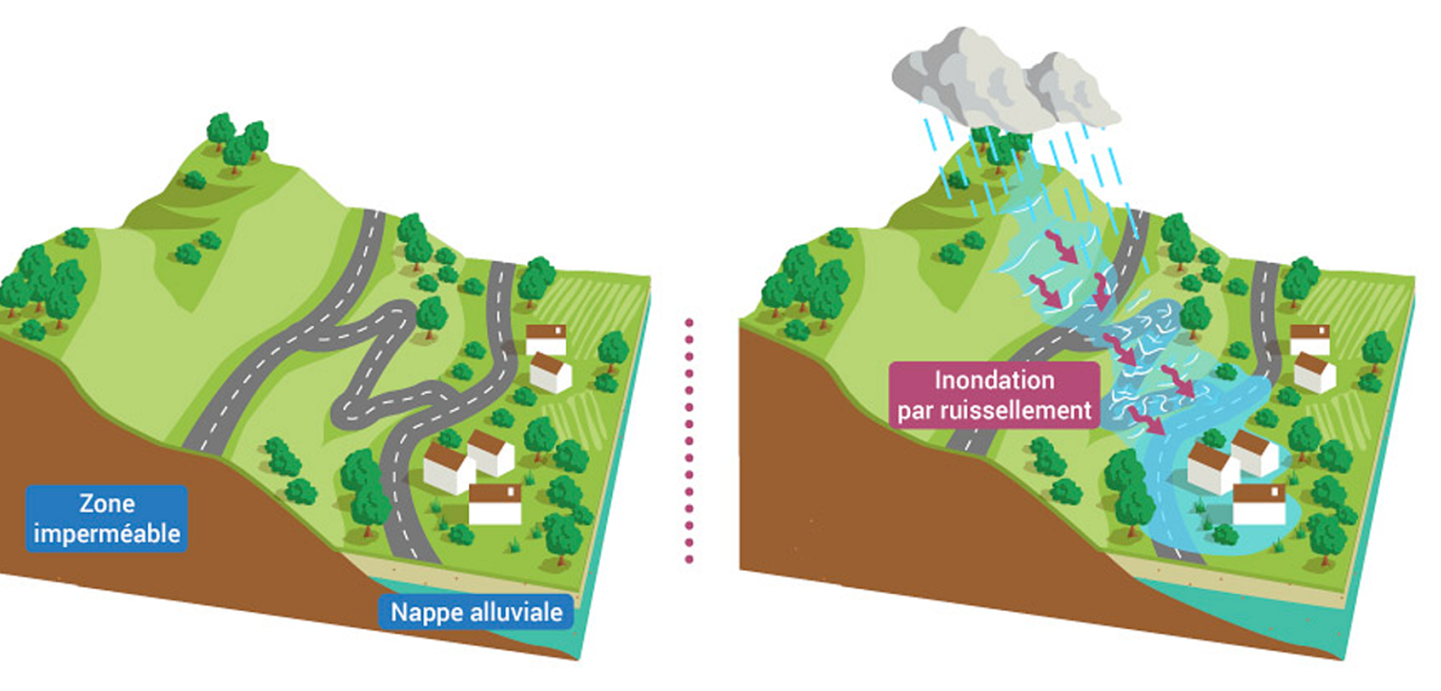 L'inondation par ruissellement