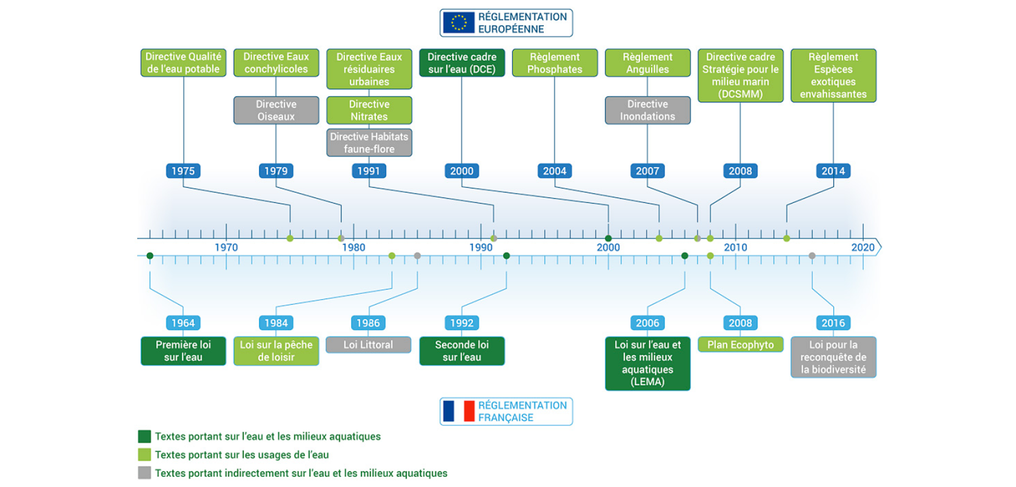 Les grandes étapes de la réglementation sur l’eau Les grandes étapes de la réglementation sur l’eau