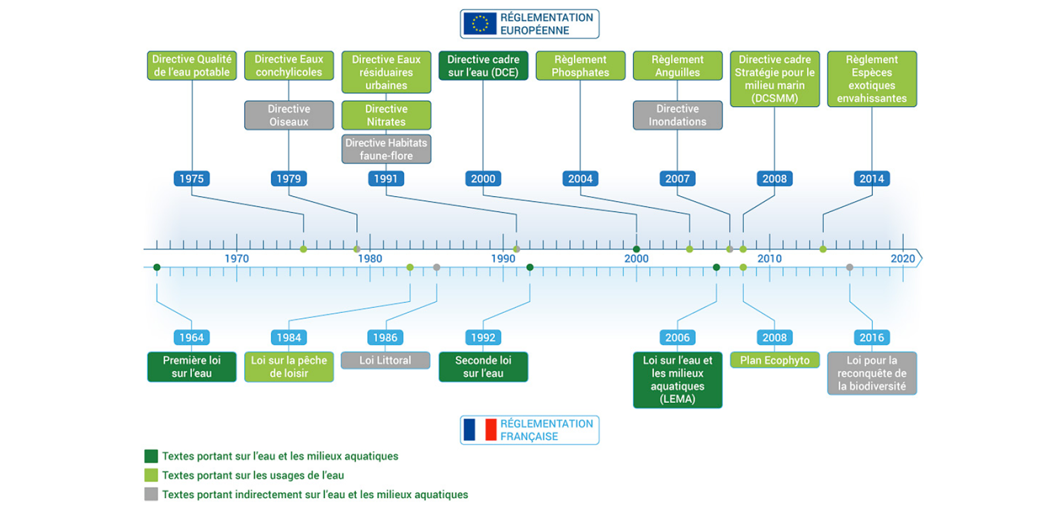 Les grandes étapes de la réglementation sur l’eau