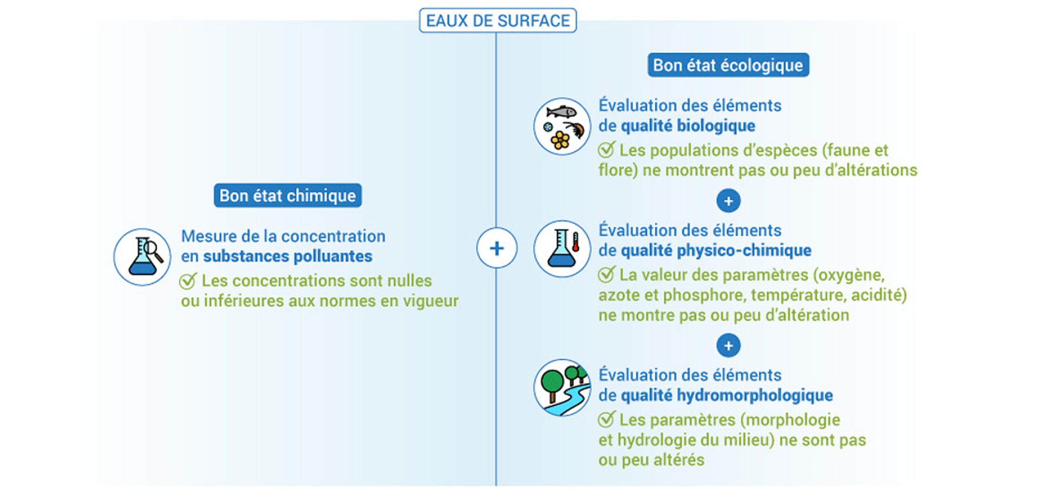 L’évaluation du bon état des eaux de surface L’évaluation du bon état des eaux de surface