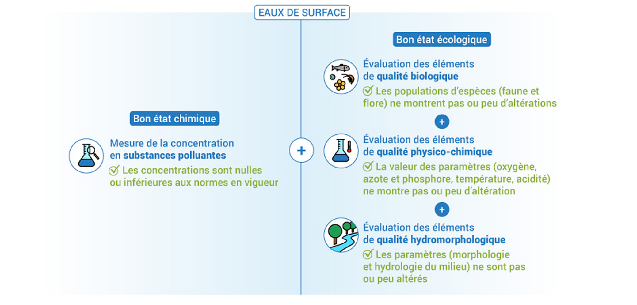 L’évaluation du bon état des eaux de surface