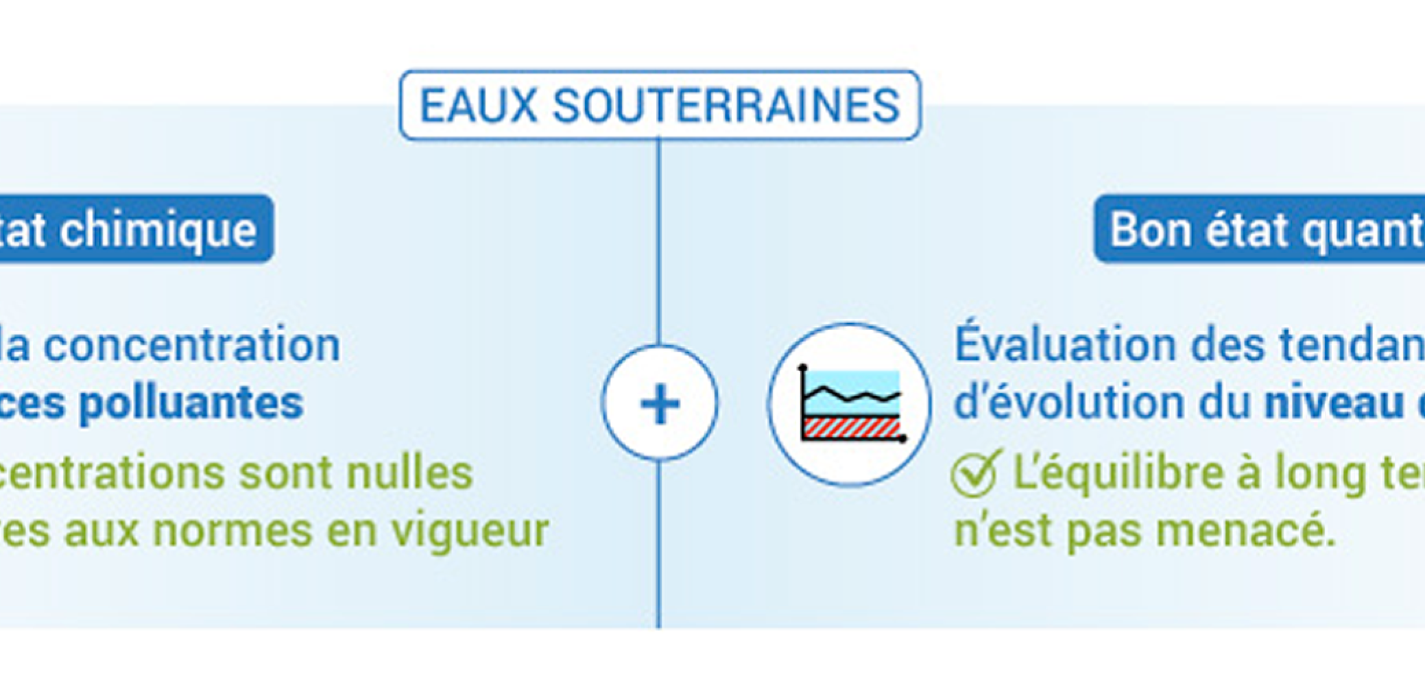 L’évaluation du bon état des eaux souterraines L’évaluation du bon état des eaux souterraines