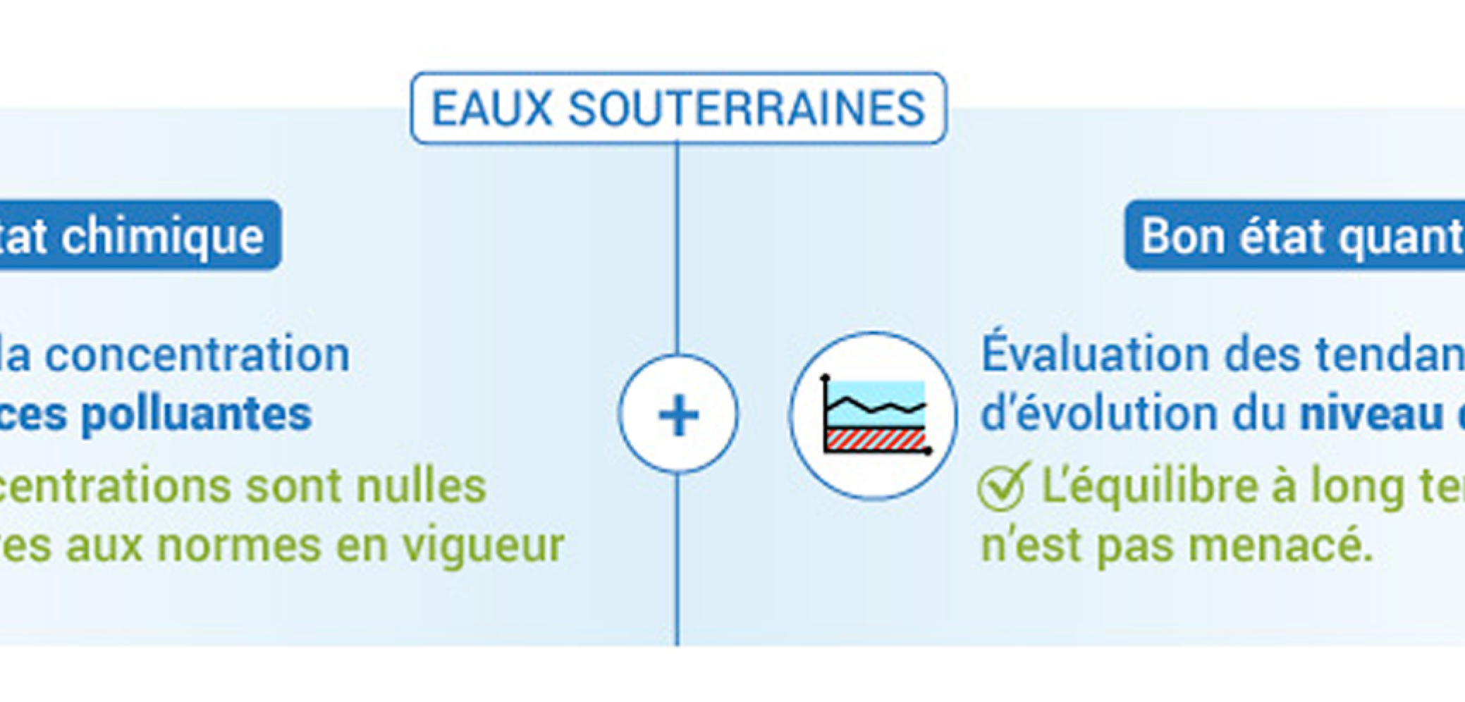 L’évaluation du bon état des eaux souterraines