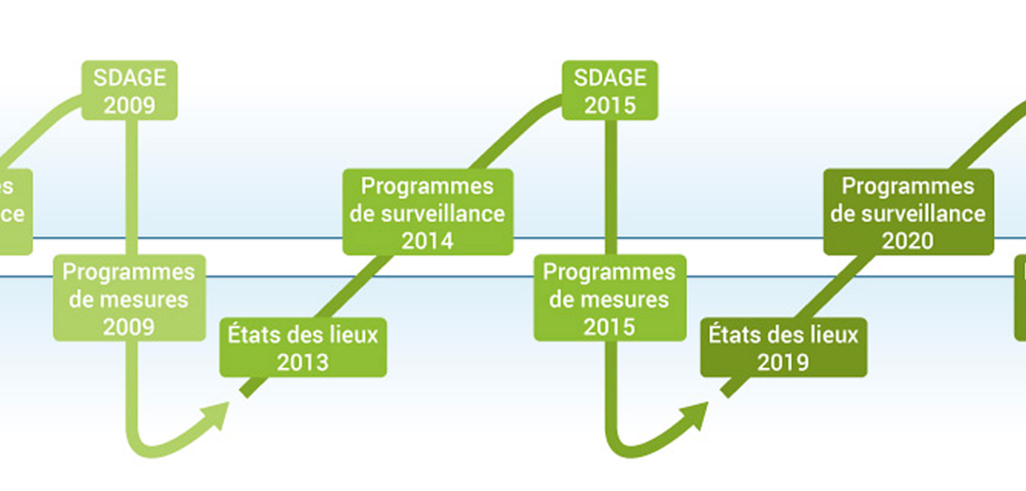 Les cycles de mise en œuvre de la DCE Les cycles de mise en œuvre de la DCE