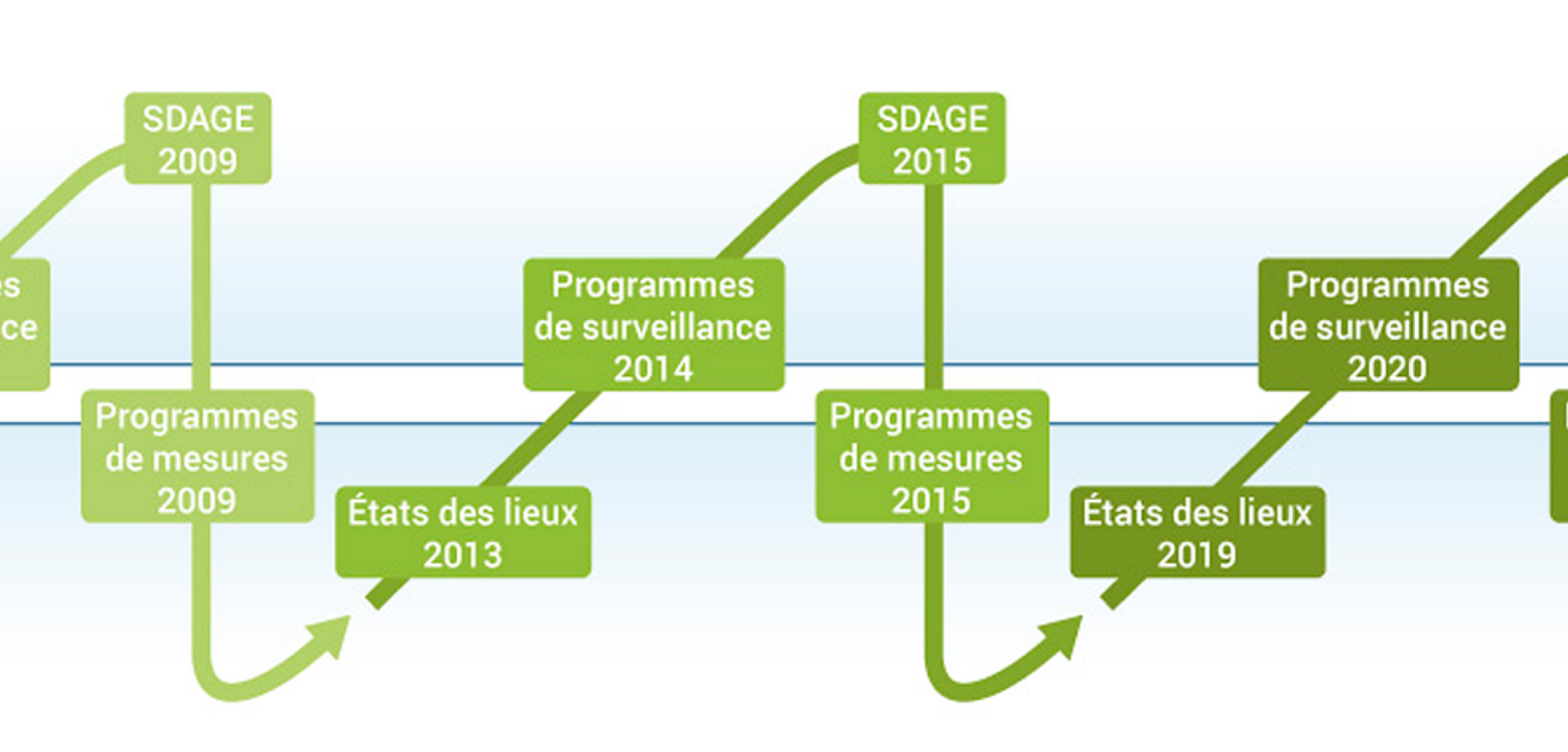 Les cycles de mise en œuvre de la DCE